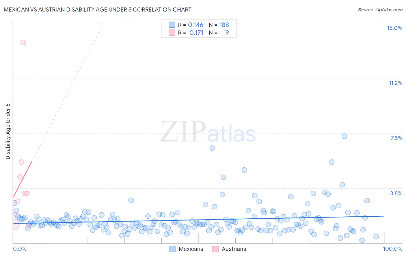 Mexican vs Austrian Disability Age Under 5