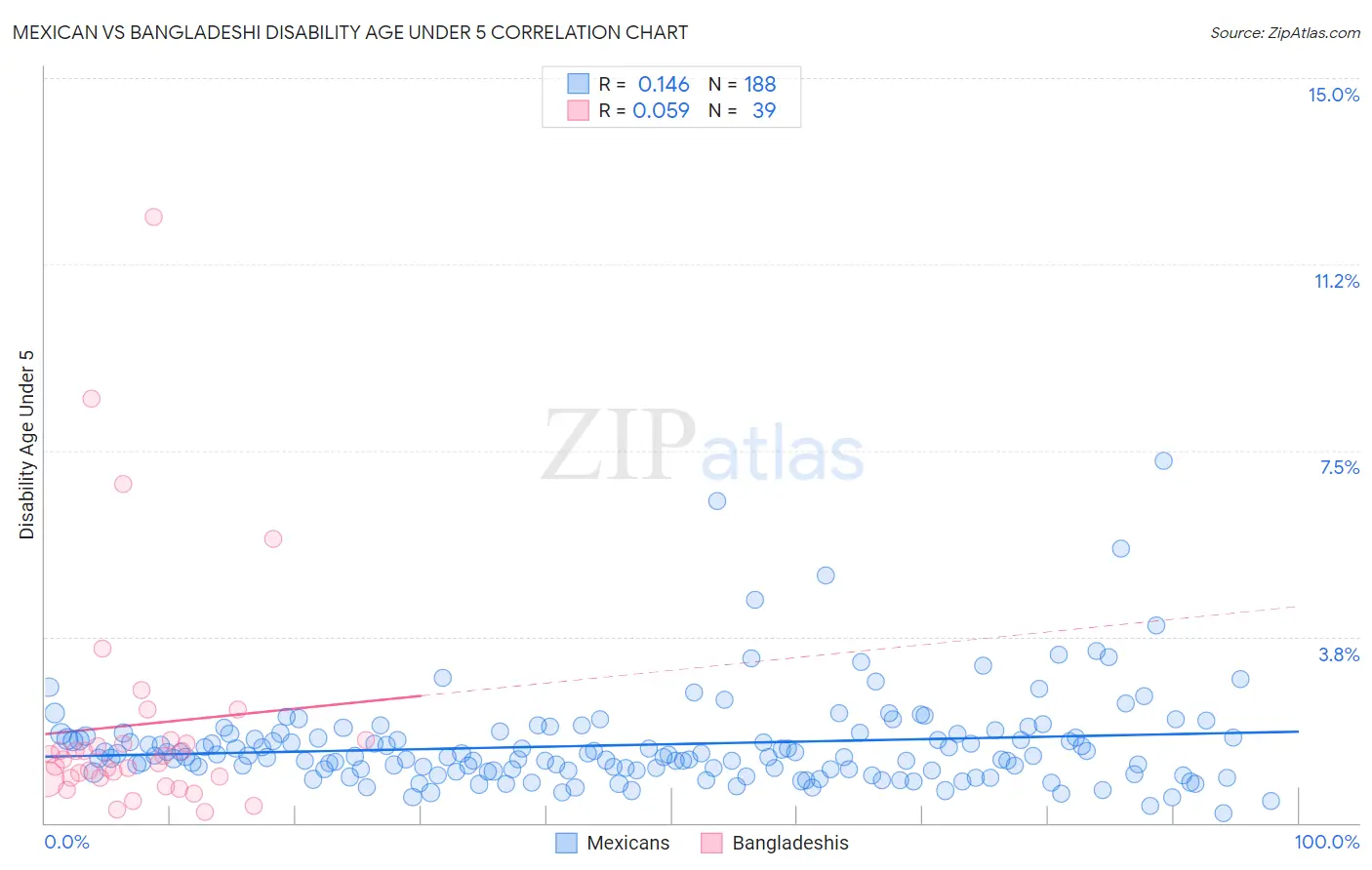 Mexican vs Bangladeshi Disability Age Under 5