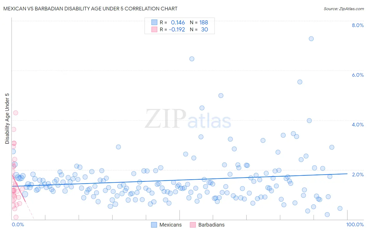 Mexican vs Barbadian Disability Age Under 5