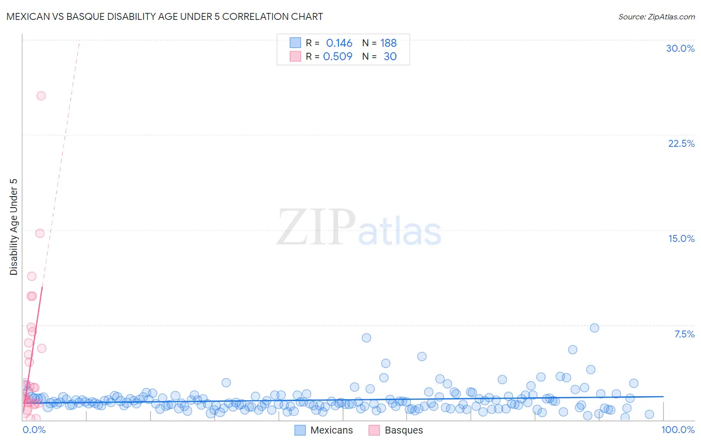 Mexican vs Basque Disability Age Under 5