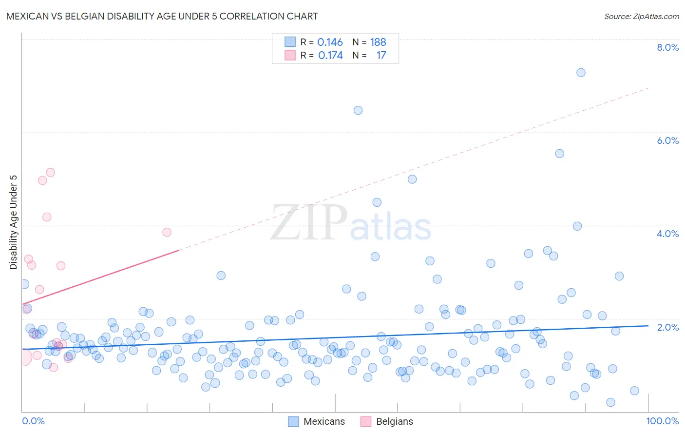 Mexican vs Belgian Disability Age Under 5