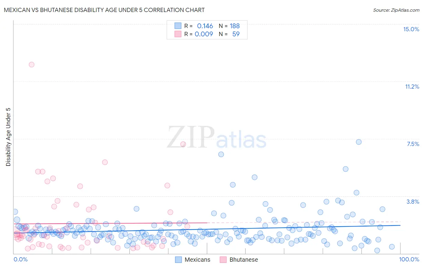 Mexican vs Bhutanese Disability Age Under 5