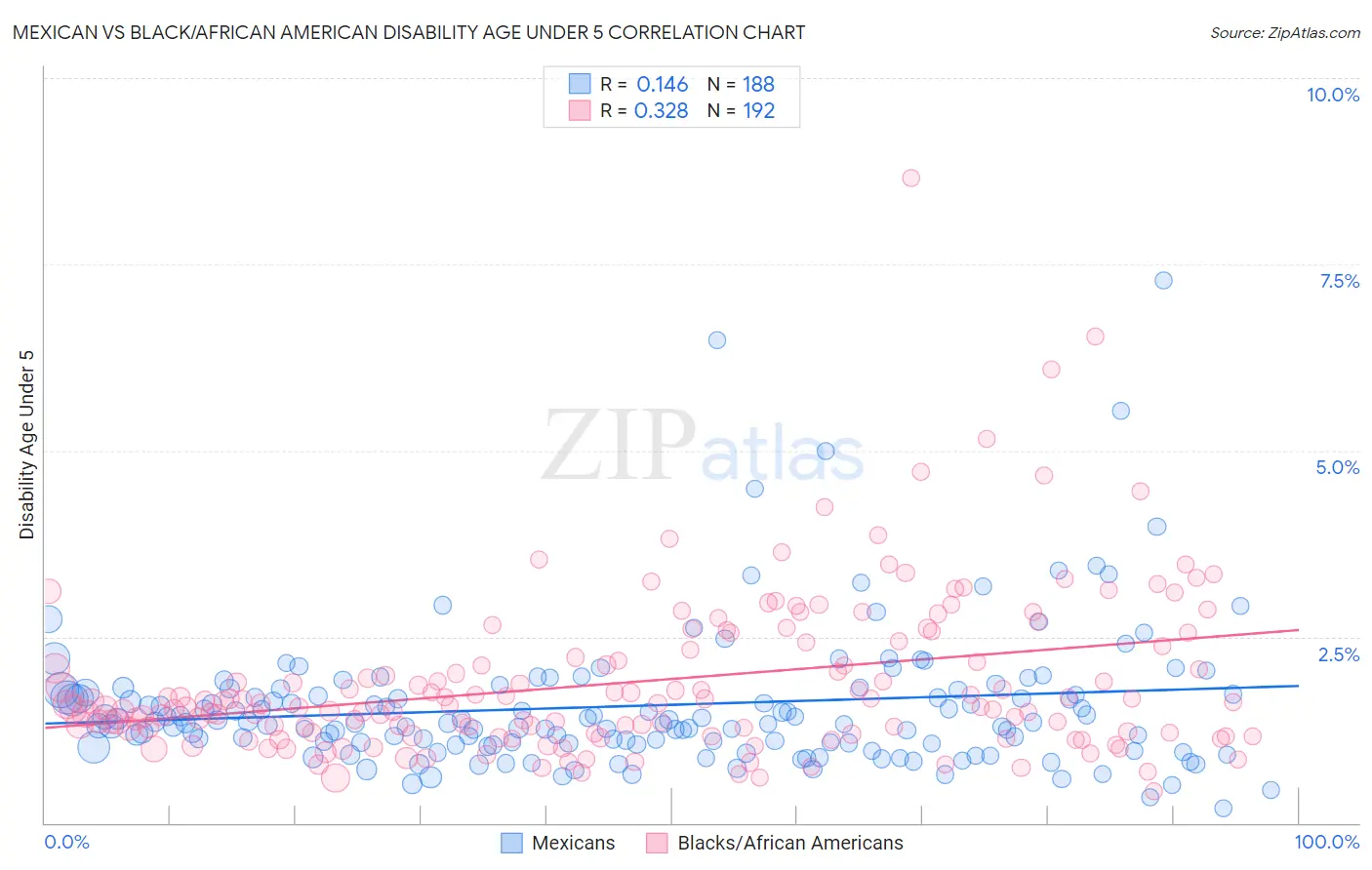 Mexican vs Black/African American Disability Age Under 5