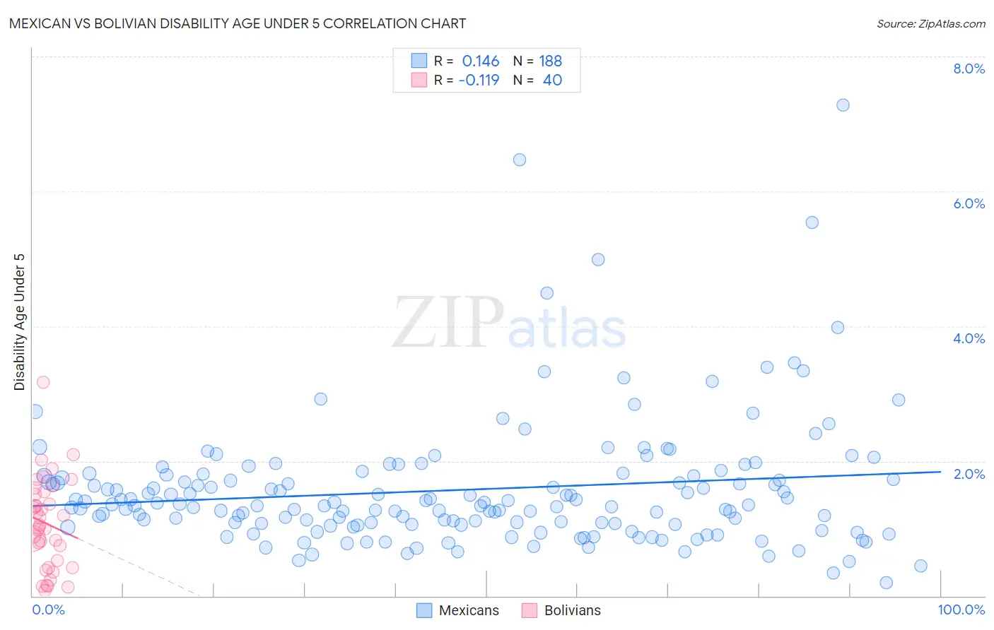 Mexican vs Bolivian Disability Age Under 5