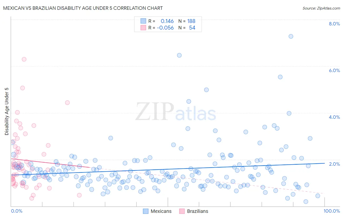 Mexican vs Brazilian Disability Age Under 5
