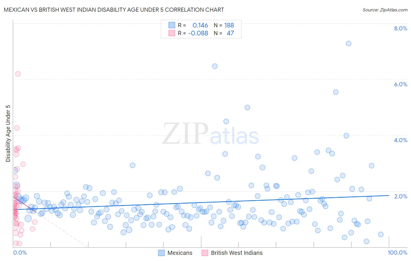 Mexican vs British West Indian Disability Age Under 5