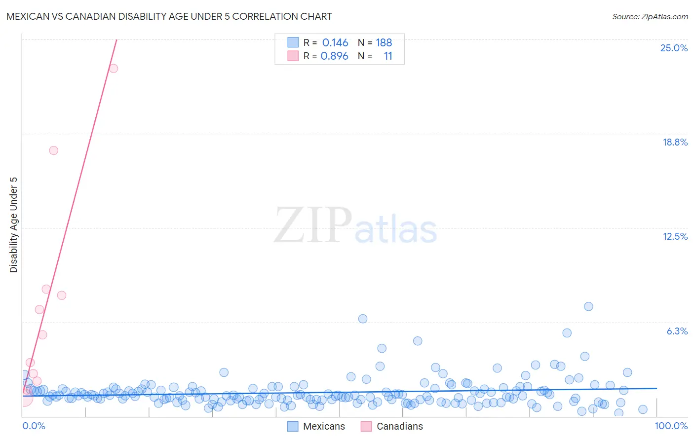 Mexican vs Canadian Disability Age Under 5