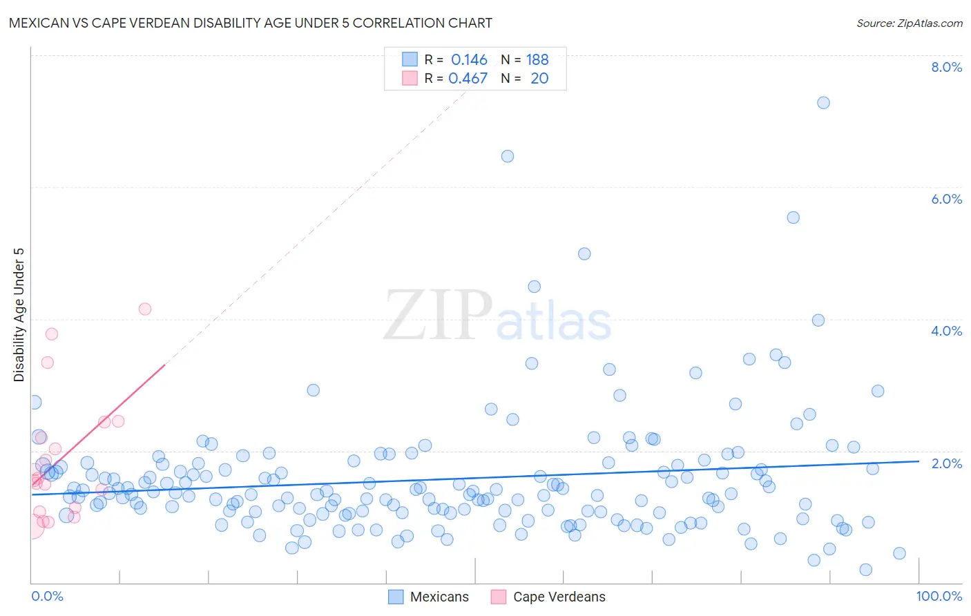 Mexican vs Cape Verdean Disability Age Under 5