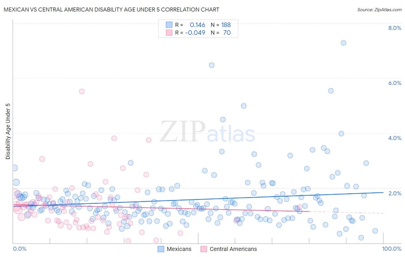 Mexican vs Central American Disability Age Under 5