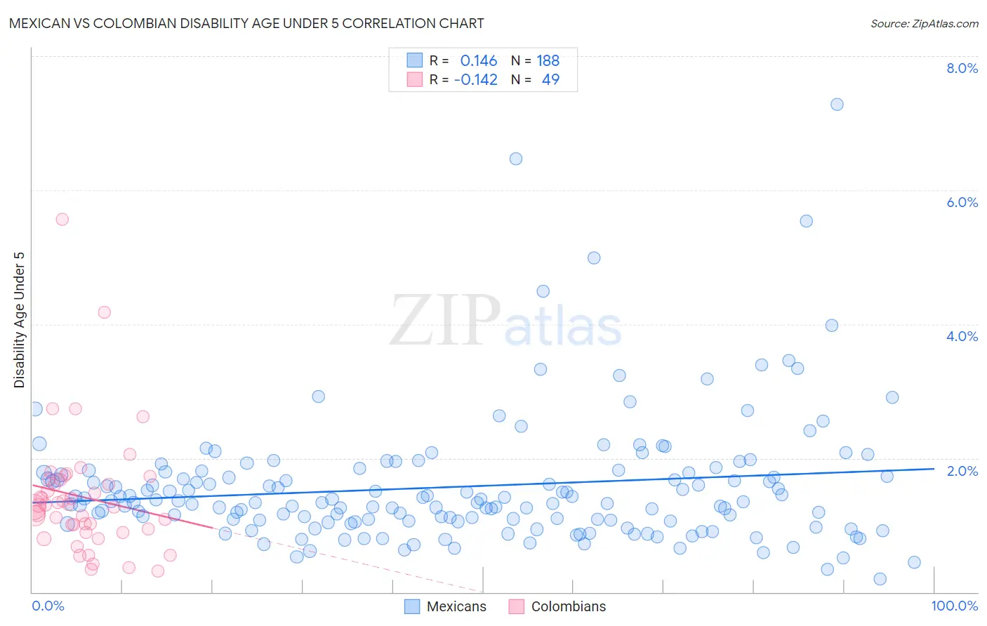 Mexican vs Colombian Disability Age Under 5
