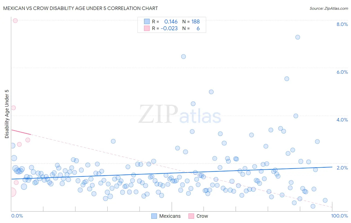 Mexican vs Crow Disability Age Under 5