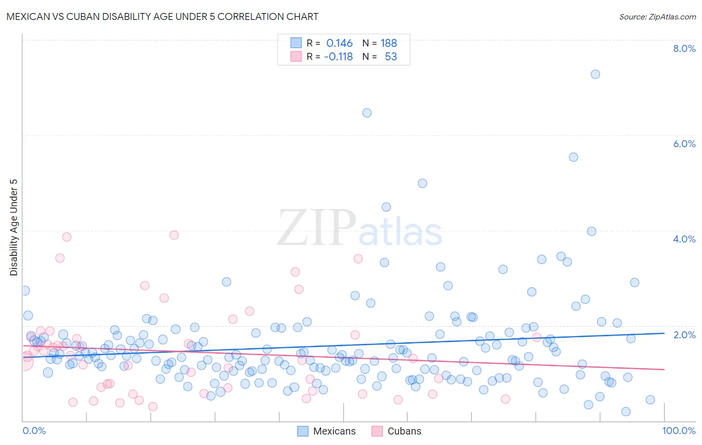 Mexican vs Cuban Disability Age Under 5