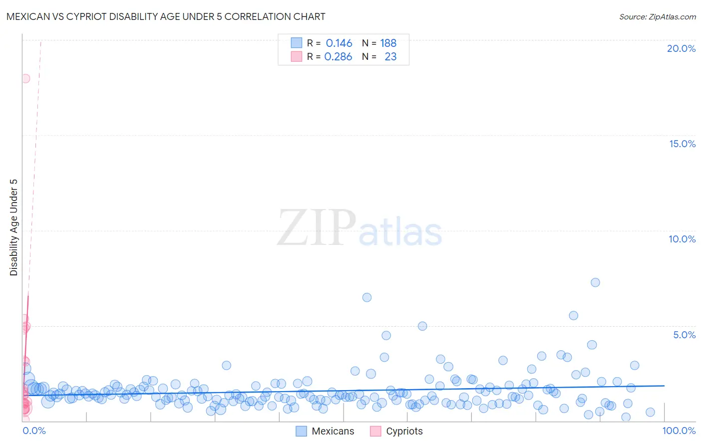 Mexican vs Cypriot Disability Age Under 5