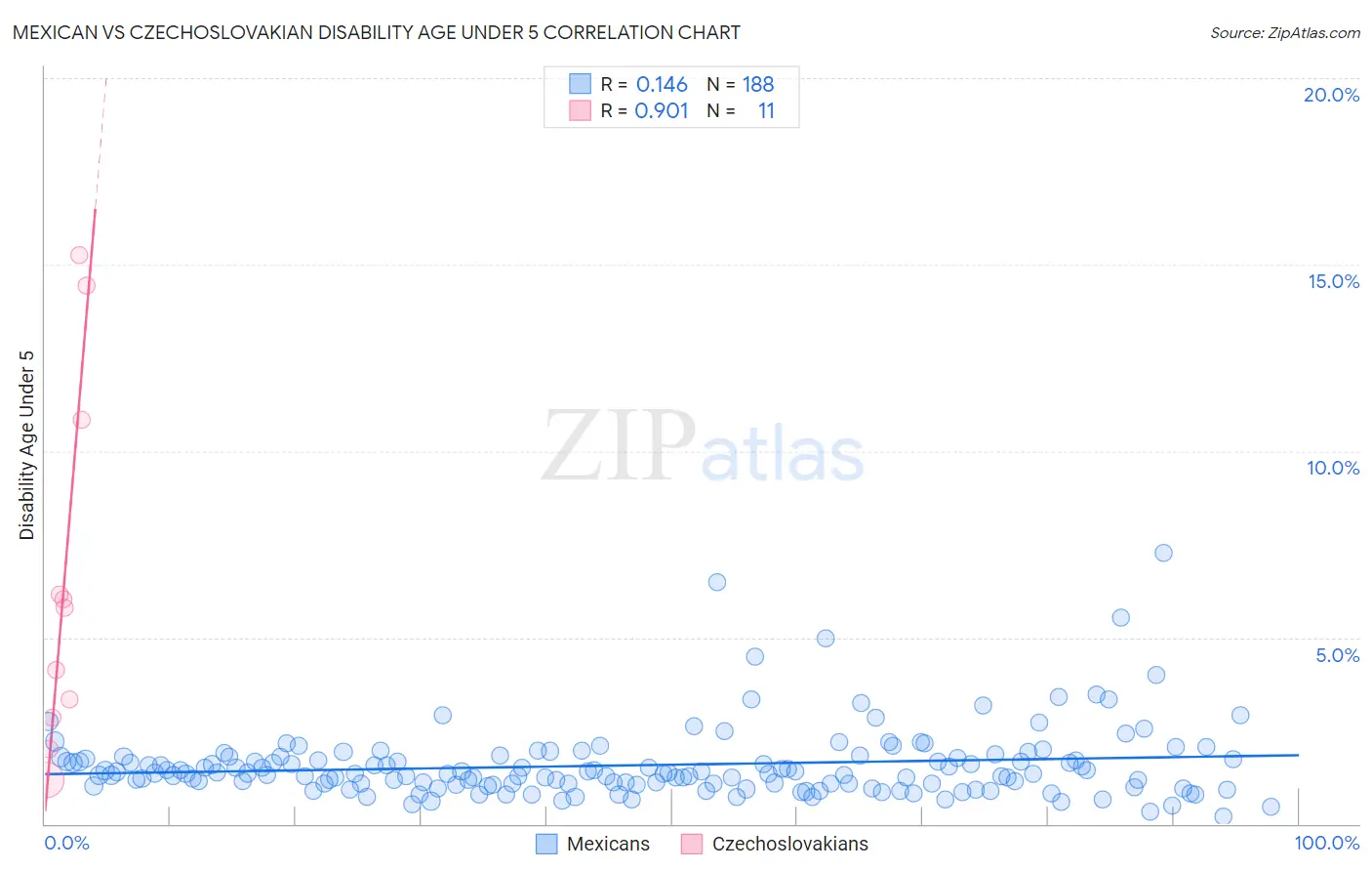 Mexican vs Czechoslovakian Disability Age Under 5