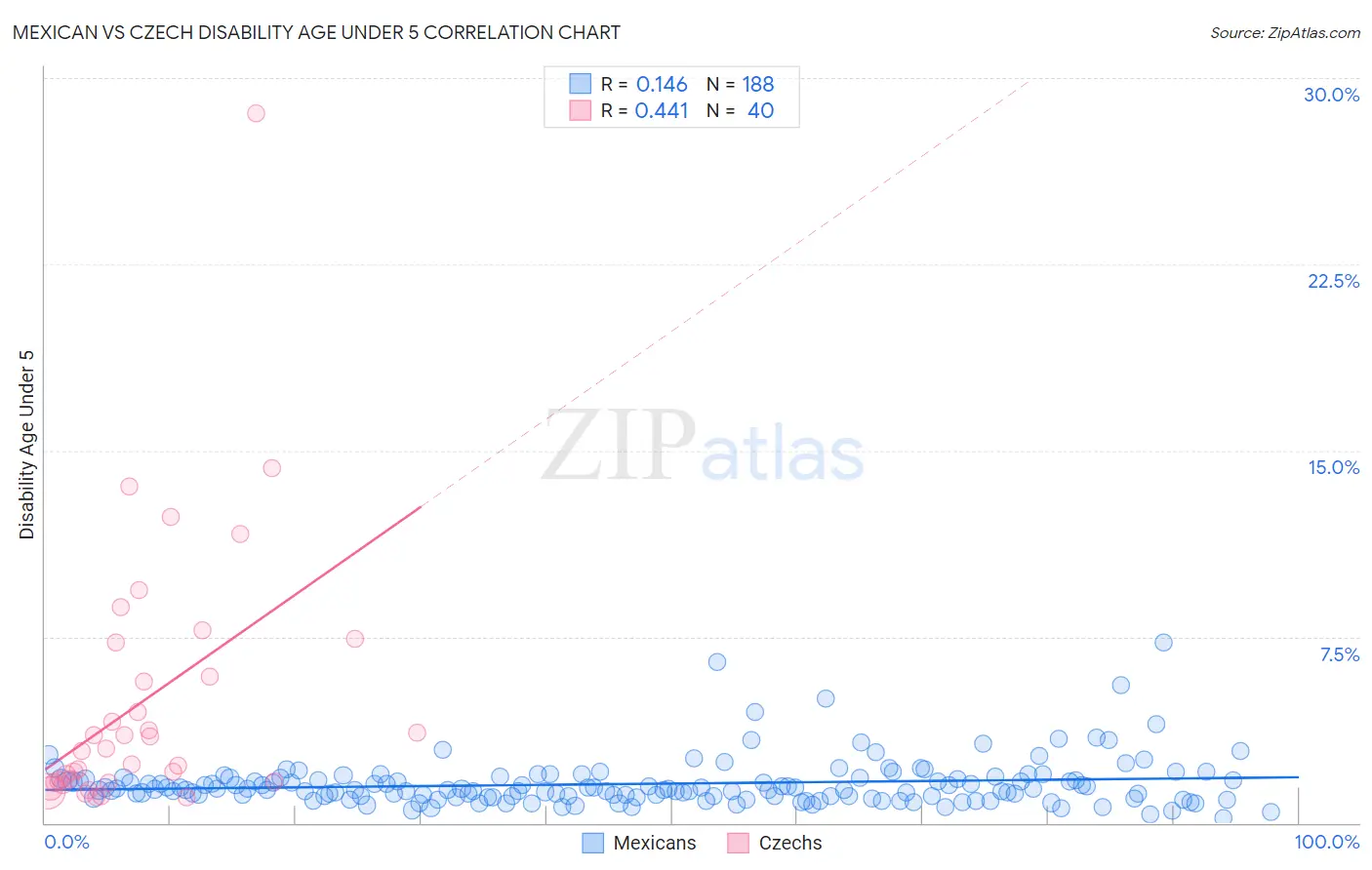 Mexican vs Czech Disability Age Under 5