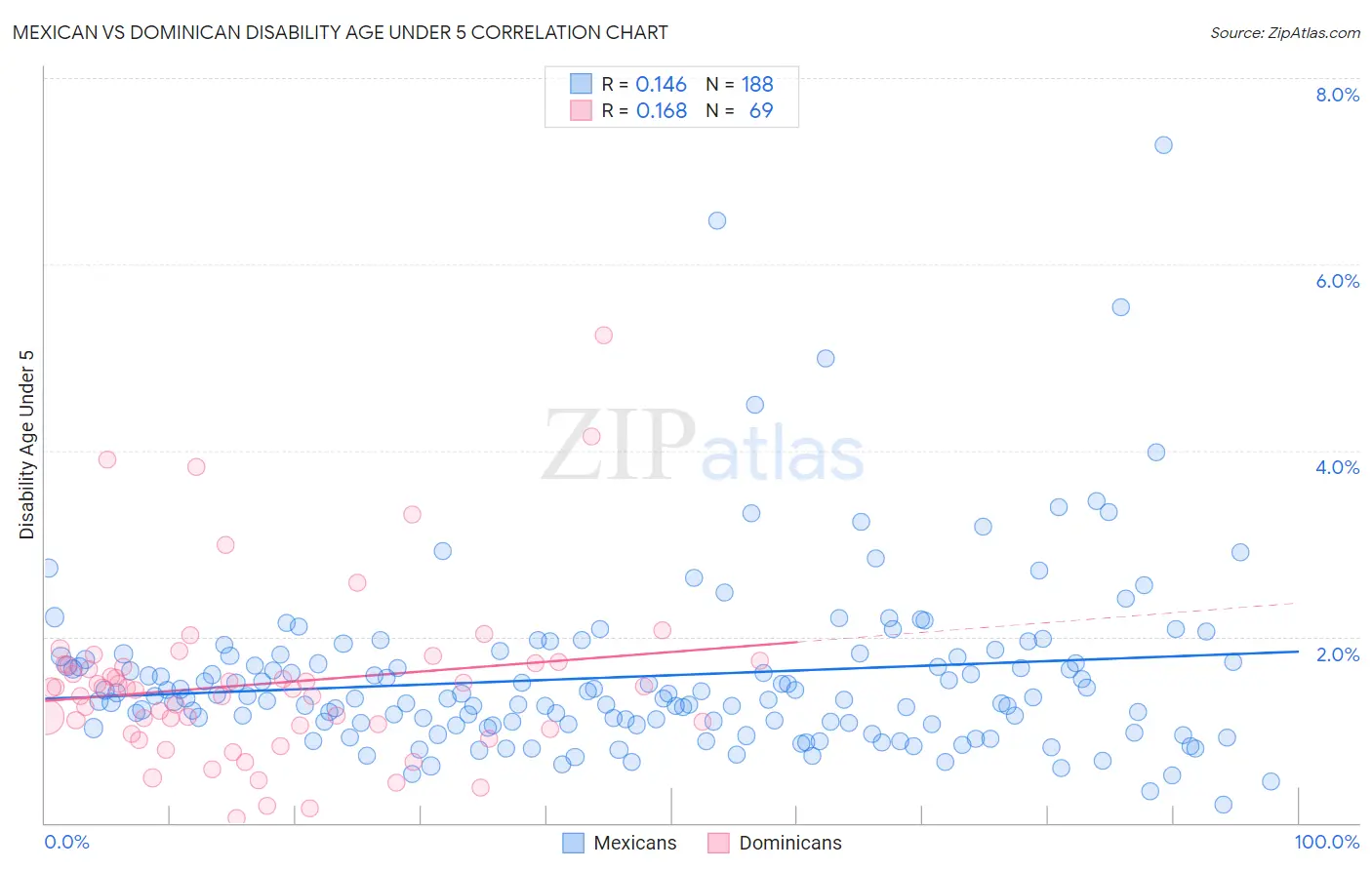 Mexican vs Dominican Disability Age Under 5