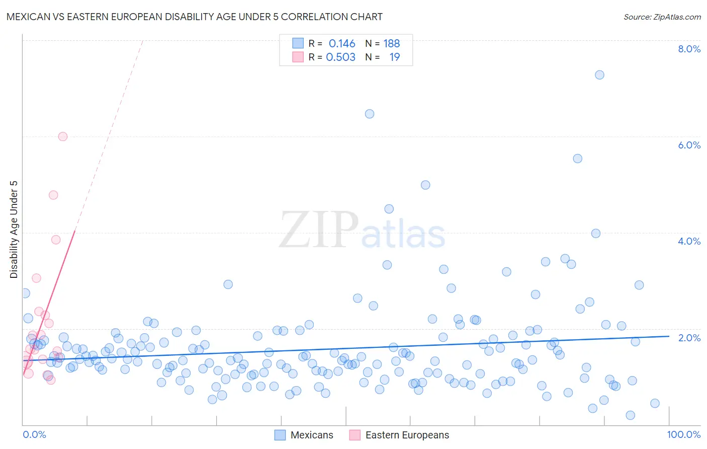 Mexican vs Eastern European Disability Age Under 5