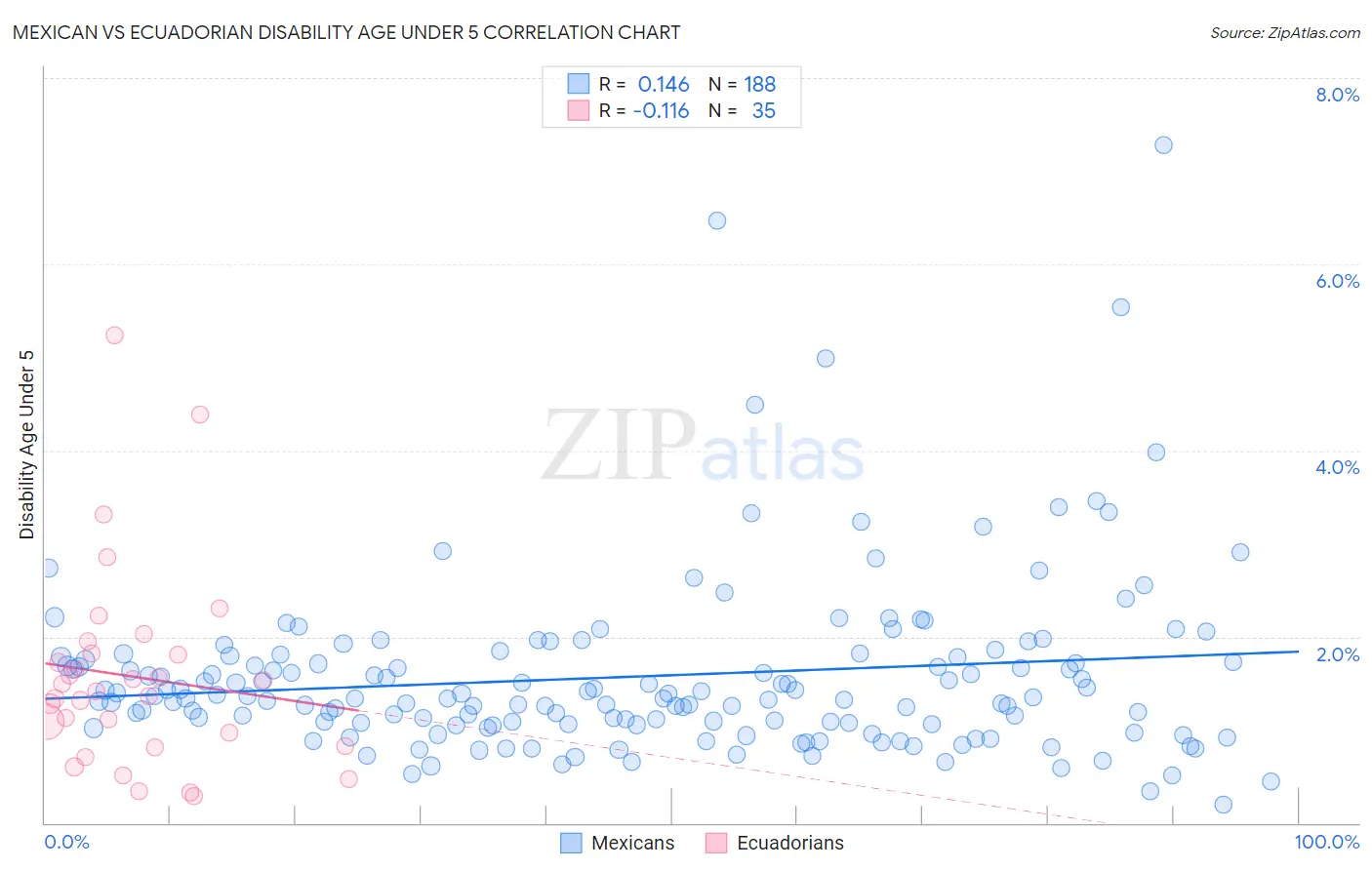 Mexican vs Ecuadorian Disability Age Under 5
