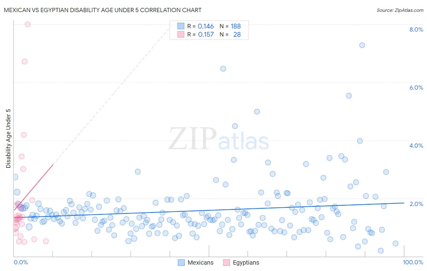 Mexican vs Egyptian Disability Age Under 5