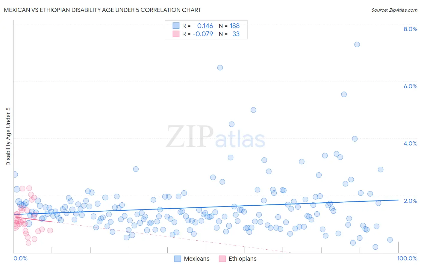 Mexican vs Ethiopian Disability Age Under 5