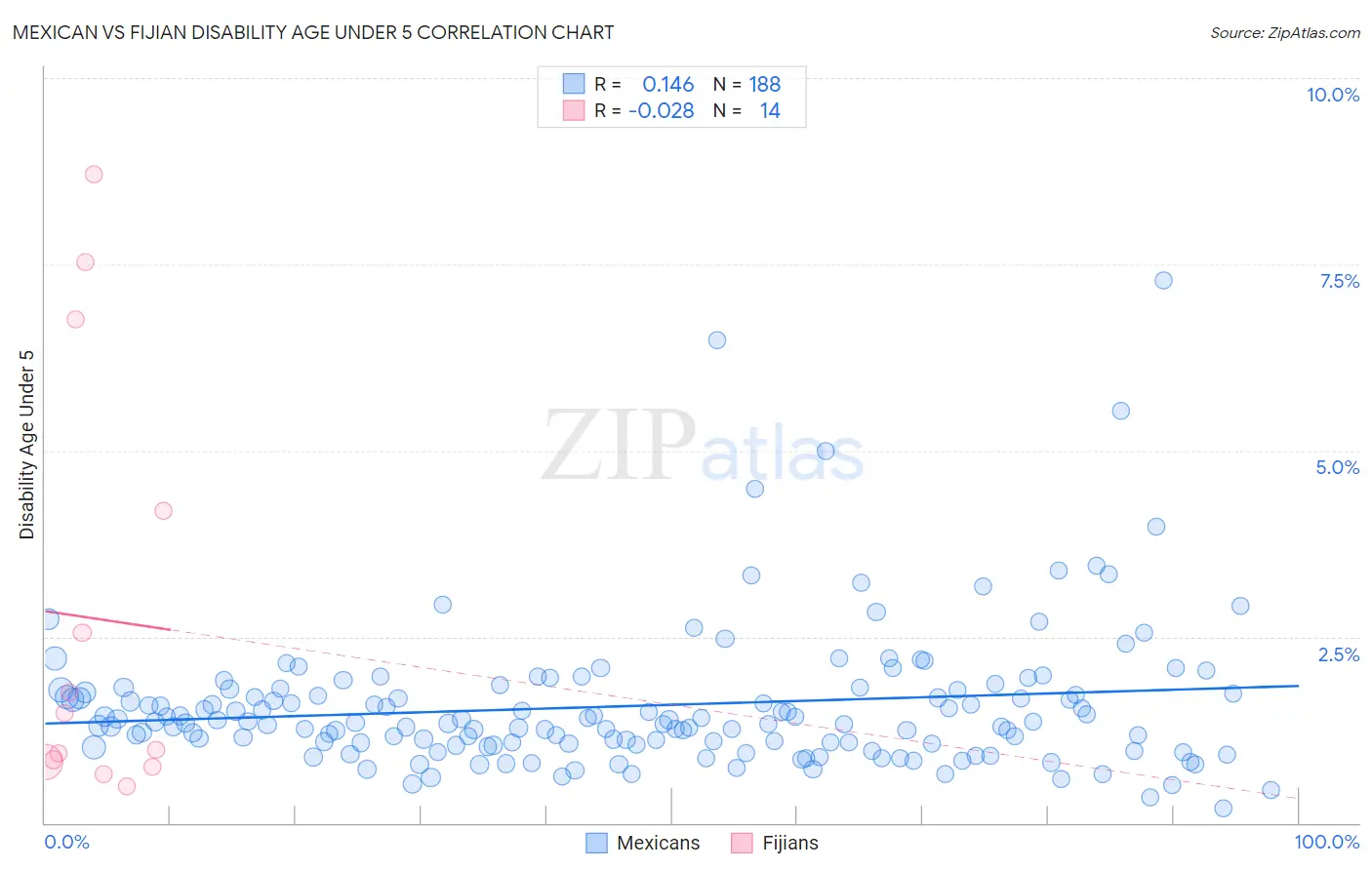 Mexican vs Fijian Disability Age Under 5