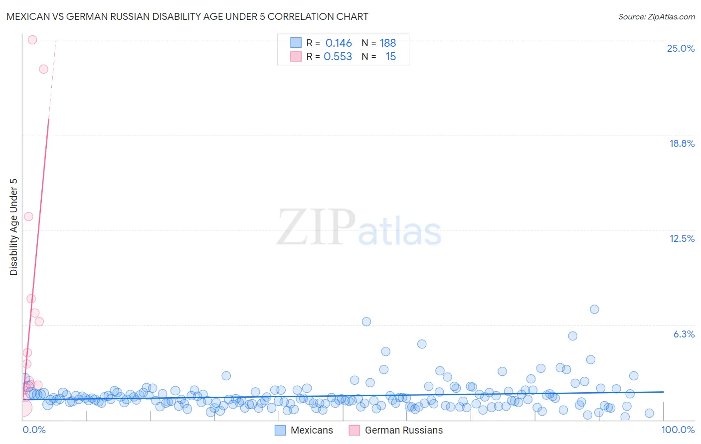 Mexican vs German Russian Disability Age Under 5