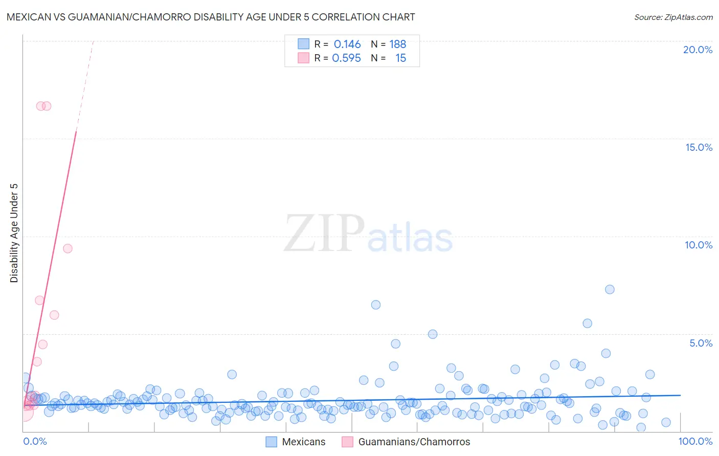 Mexican vs Guamanian/Chamorro Disability Age Under 5
