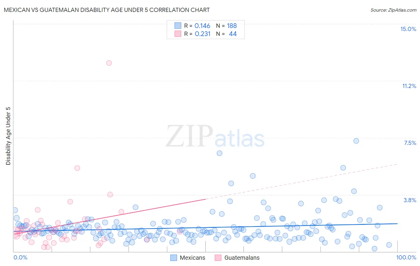 Mexican vs Guatemalan Disability Age Under 5