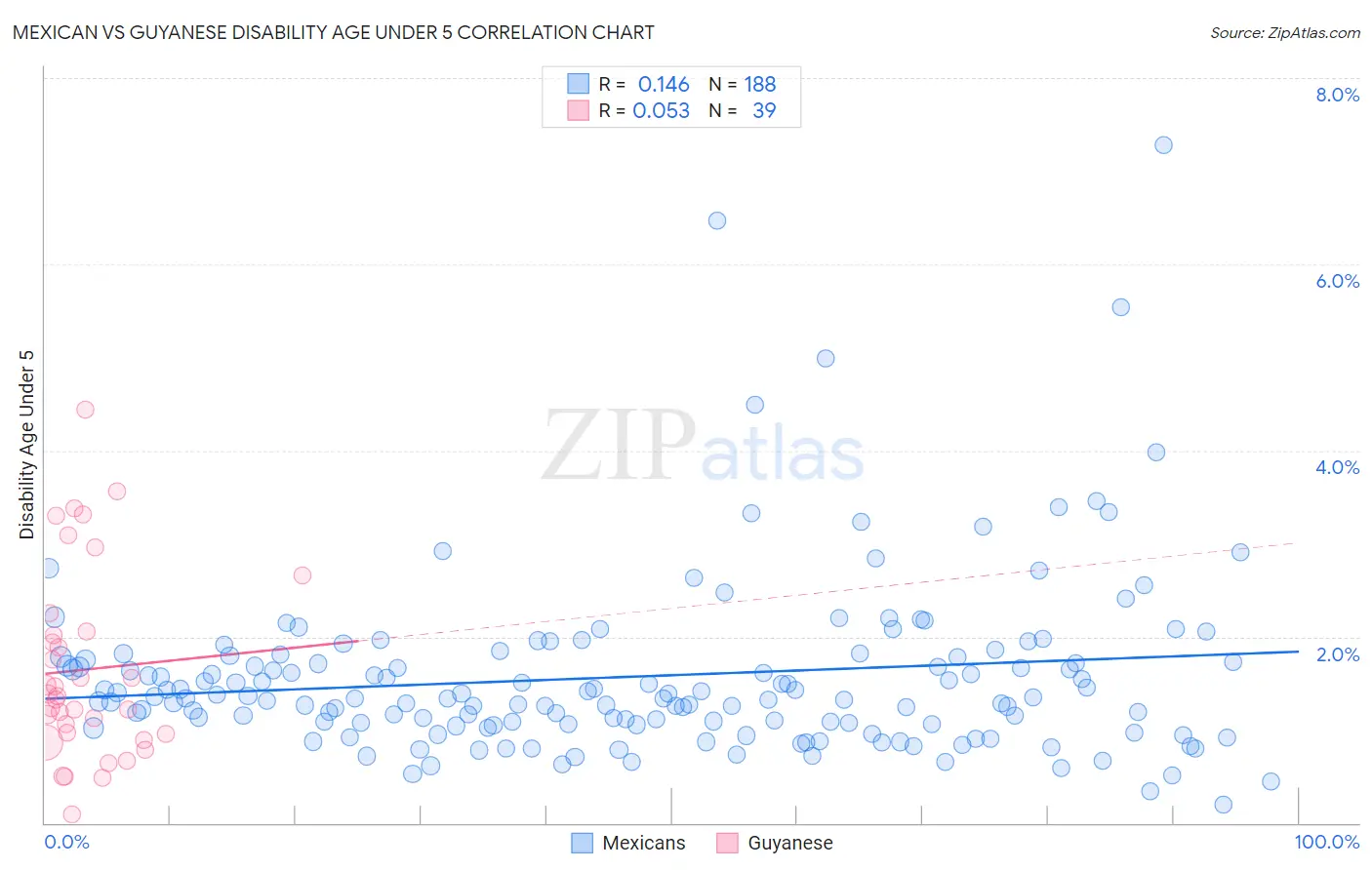 Mexican vs Guyanese Disability Age Under 5