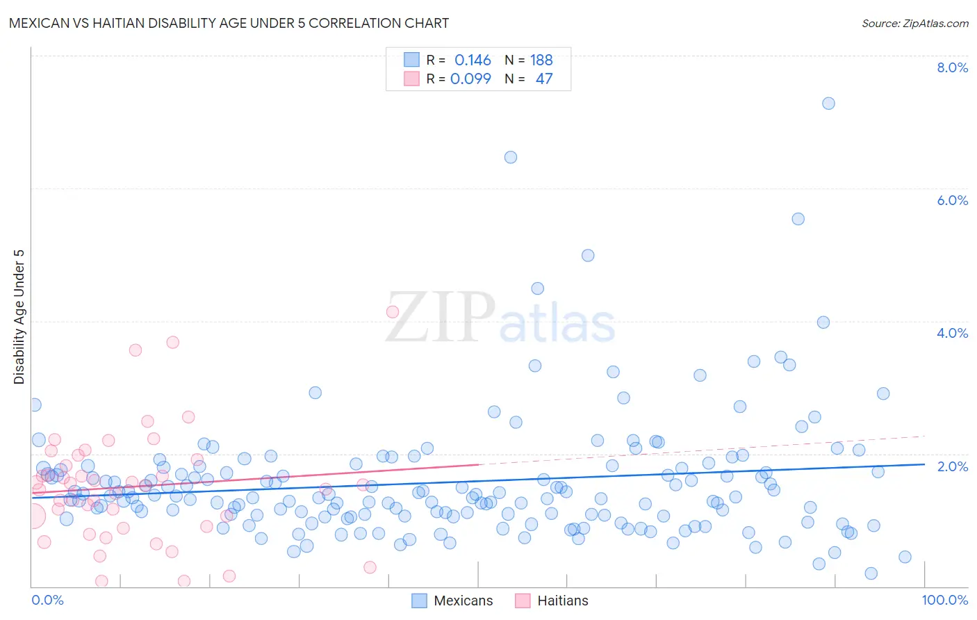 Mexican vs Haitian Disability Age Under 5