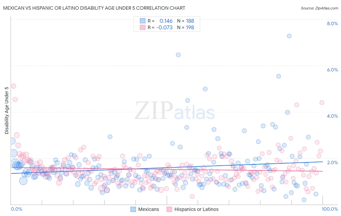 Mexican vs Hispanic or Latino Disability Age Under 5