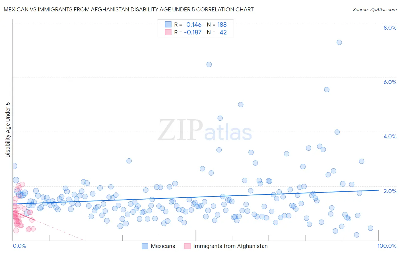 Mexican vs Immigrants from Afghanistan Disability Age Under 5