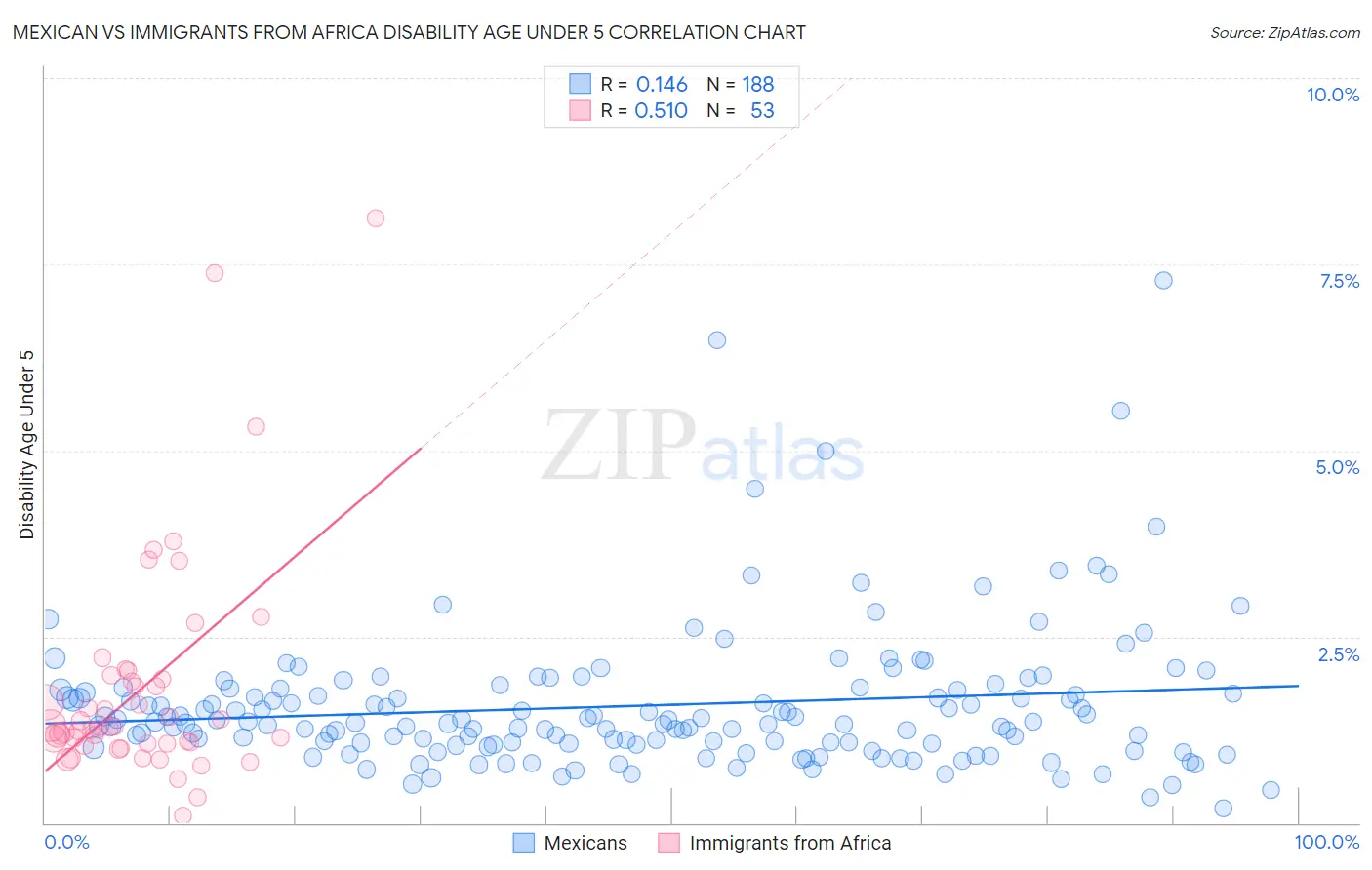 Mexican vs Immigrants from Africa Disability Age Under 5