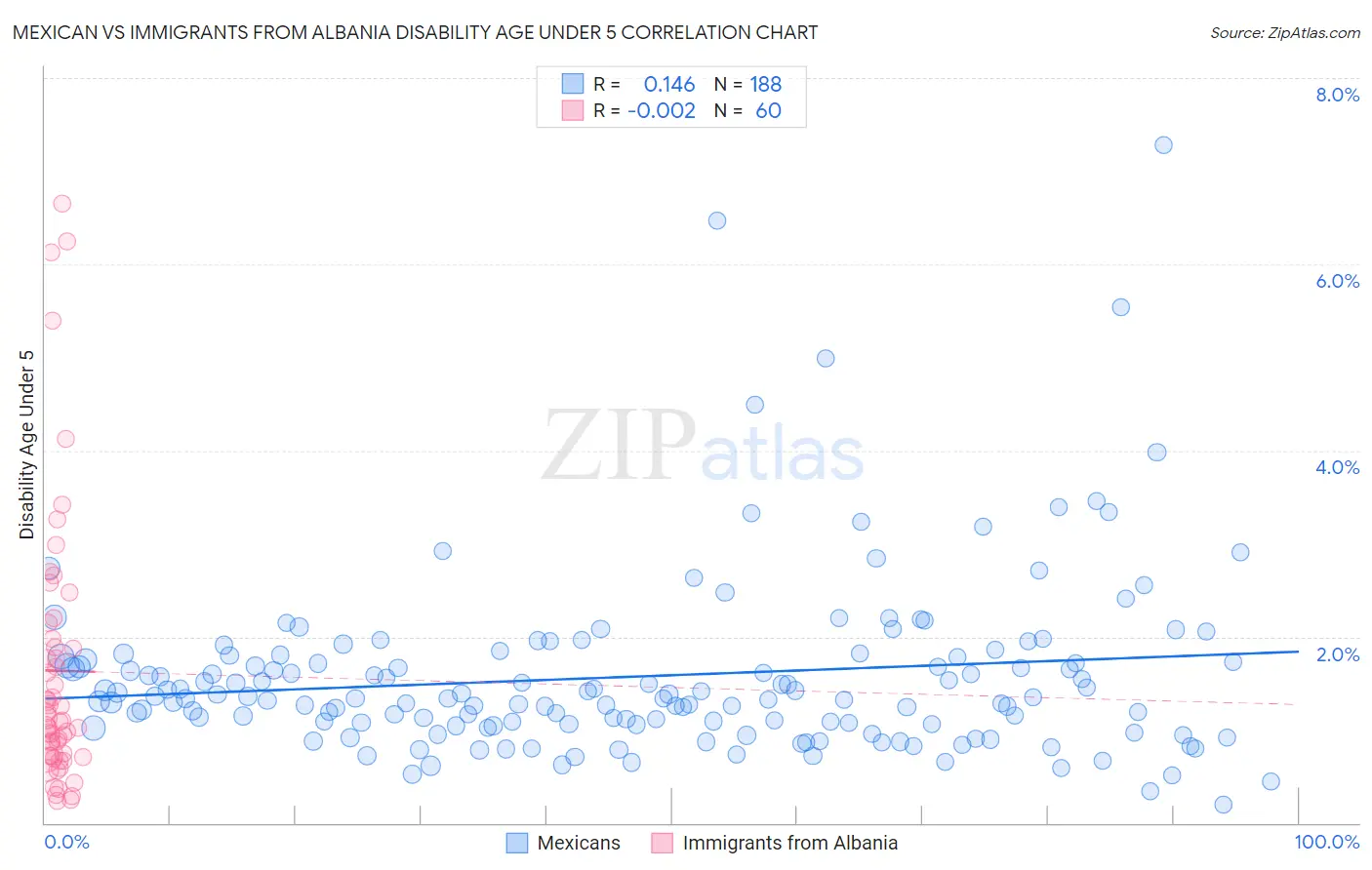 Mexican vs Immigrants from Albania Disability Age Under 5