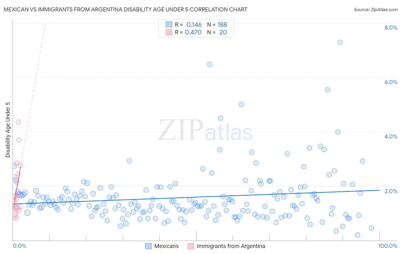 Mexican vs Immigrants from Argentina Disability Age Under 5