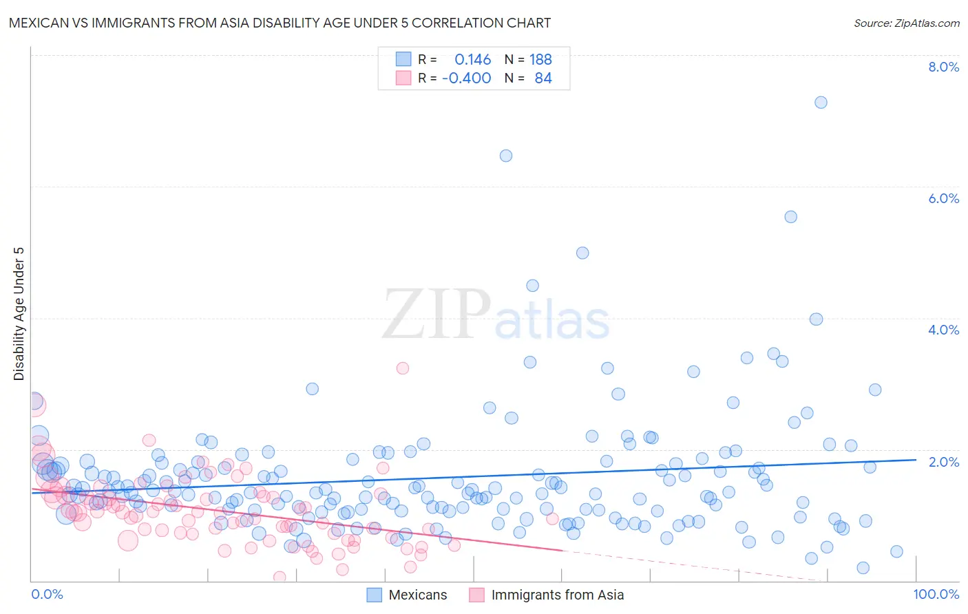 Mexican vs Immigrants from Asia Disability Age Under 5