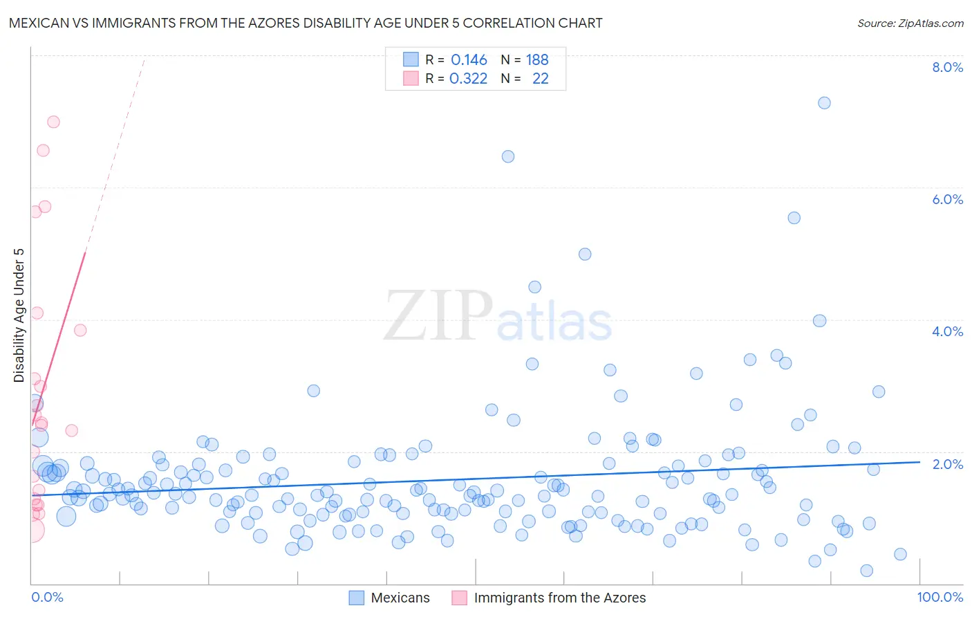 Mexican vs Immigrants from the Azores Disability Age Under 5