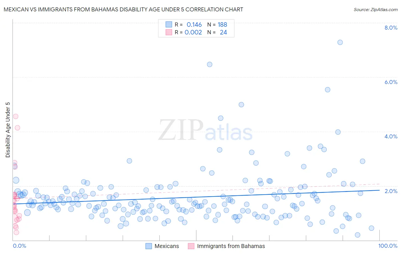 Mexican vs Immigrants from Bahamas Disability Age Under 5