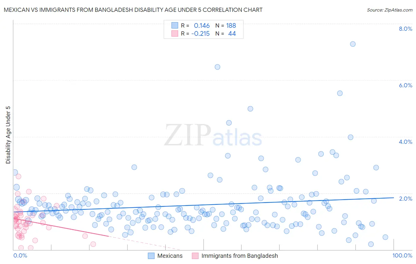 Mexican vs Immigrants from Bangladesh Disability Age Under 5
