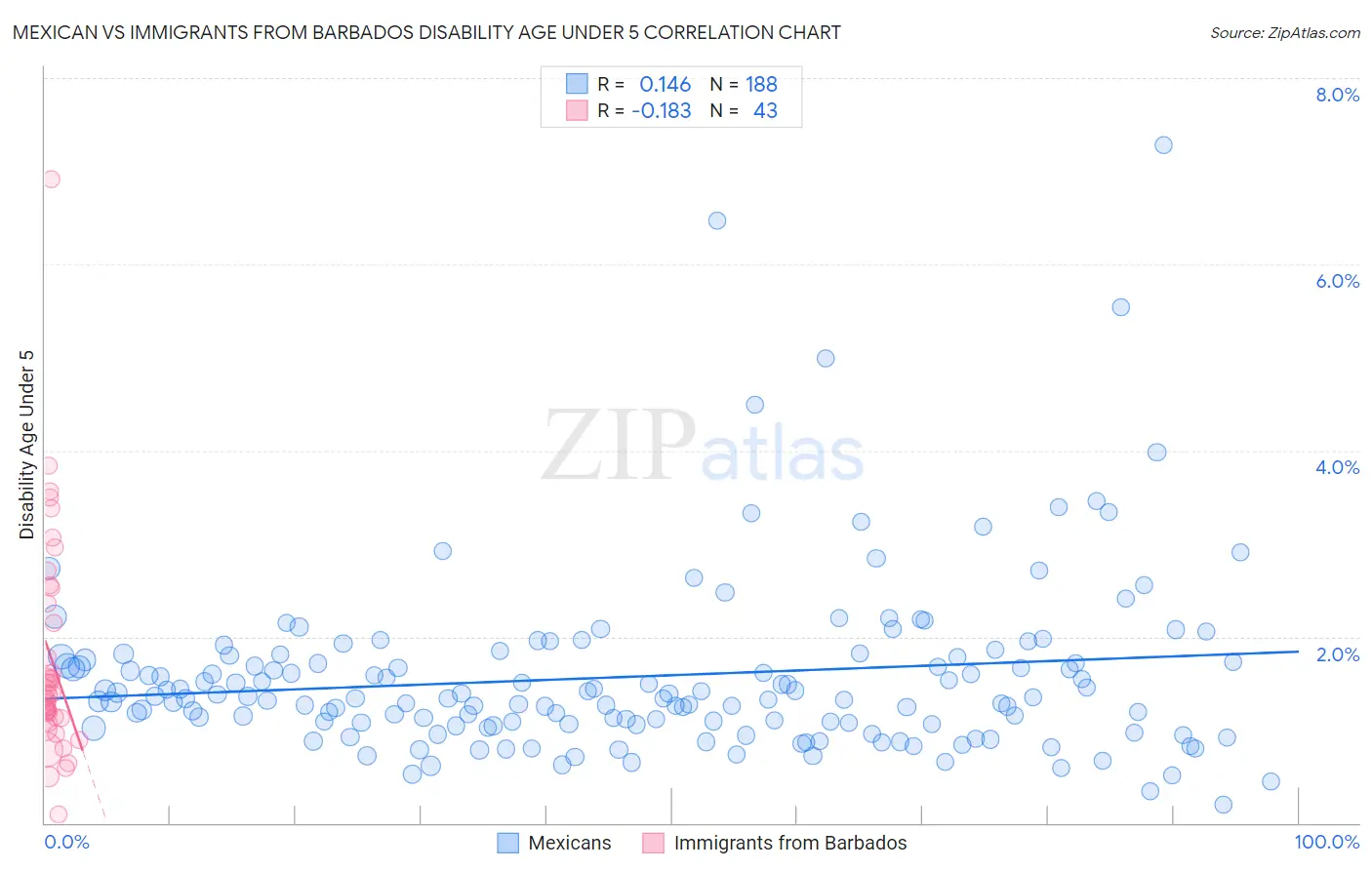Mexican vs Immigrants from Barbados Disability Age Under 5