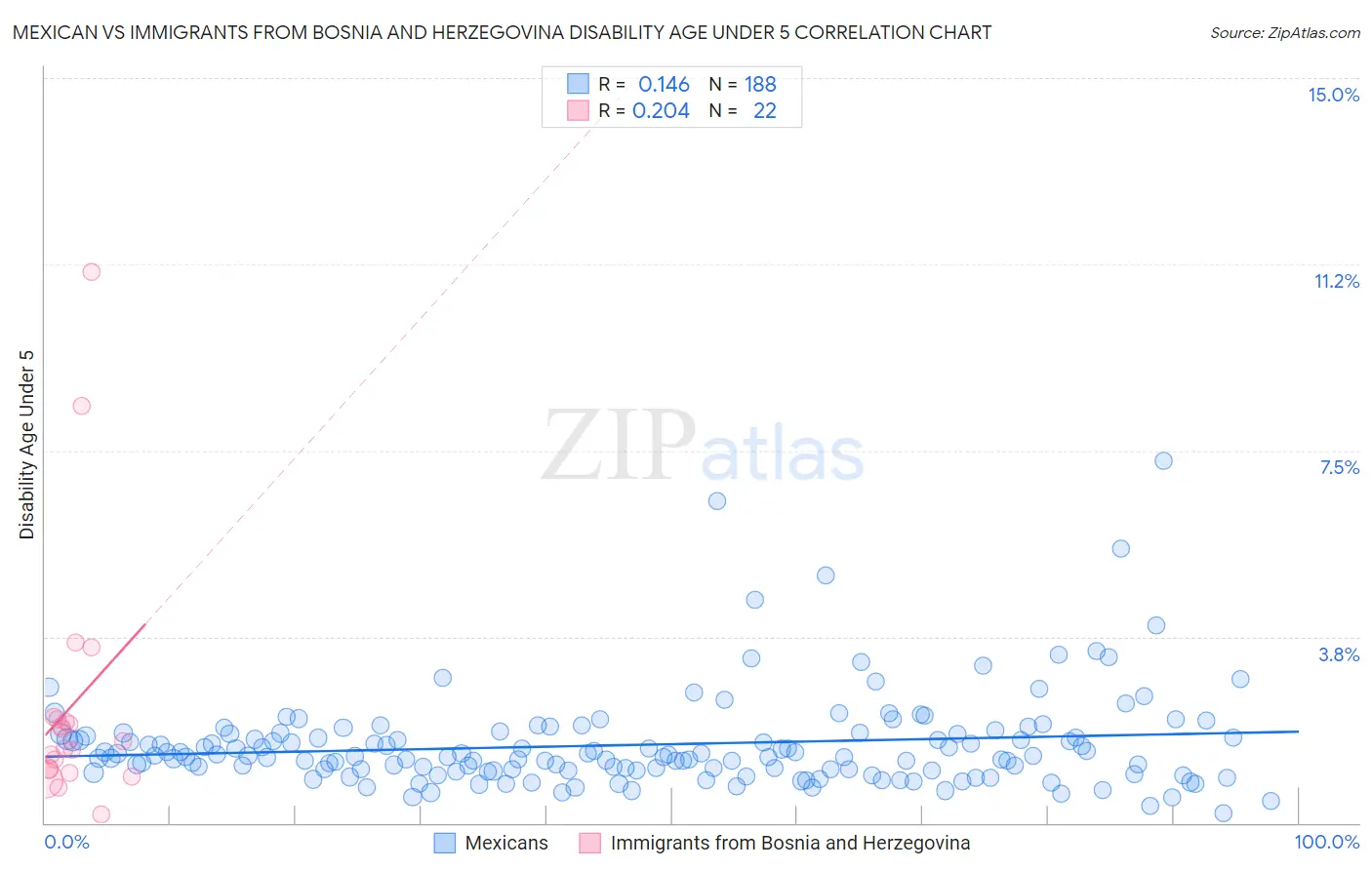 Mexican vs Immigrants from Bosnia and Herzegovina Disability Age Under 5
