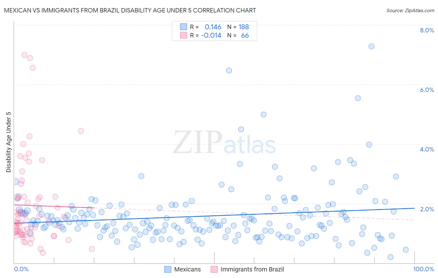 Mexican vs Immigrants from Brazil Disability Age Under 5