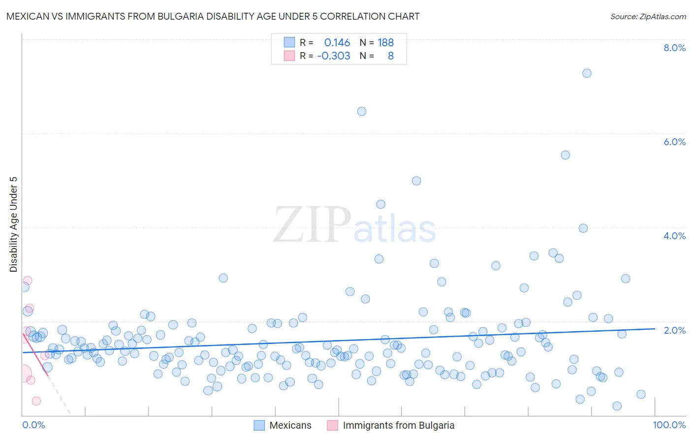 Mexican vs Immigrants from Bulgaria Disability Age Under 5
