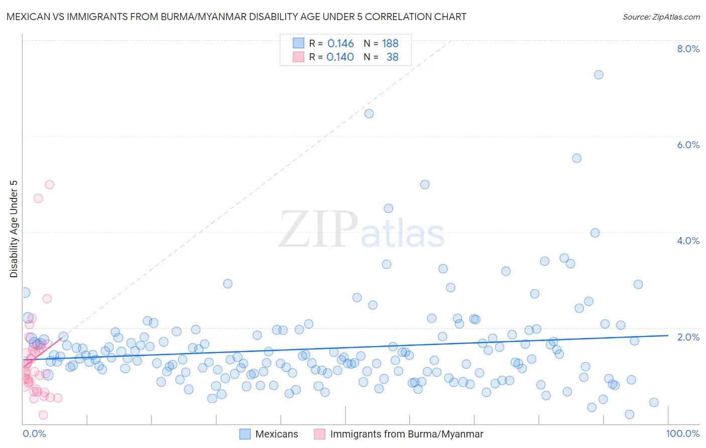 Mexican vs Immigrants from Burma/Myanmar Disability Age Under 5