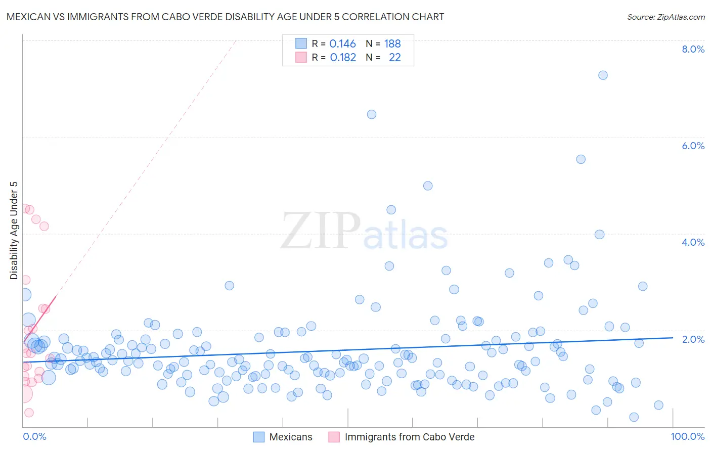 Mexican vs Immigrants from Cabo Verde Disability Age Under 5