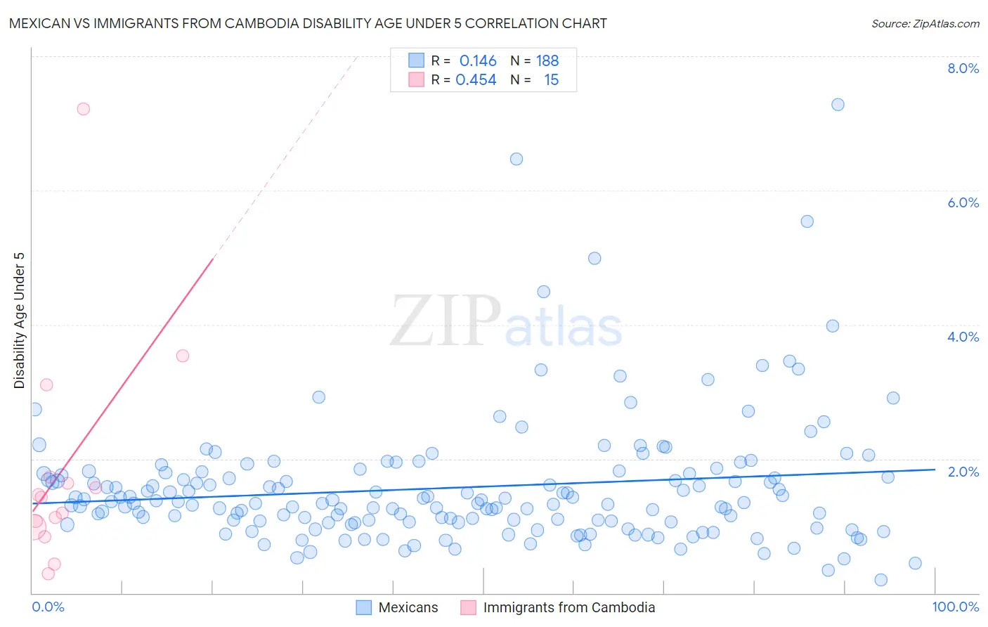 Mexican vs Immigrants from Cambodia Disability Age Under 5