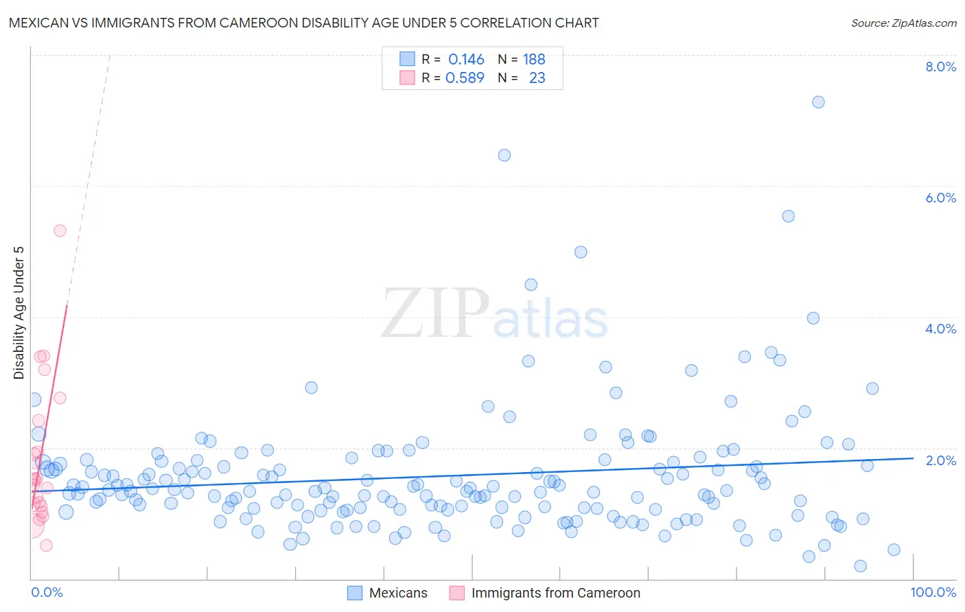 Mexican vs Immigrants from Cameroon Disability Age Under 5