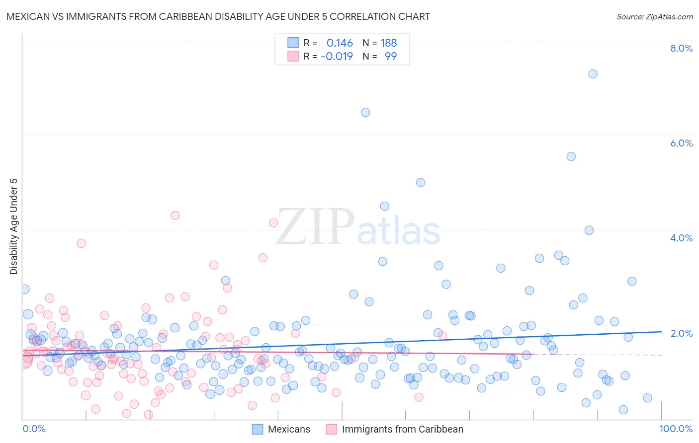 Mexican vs Immigrants from Caribbean Disability Age Under 5