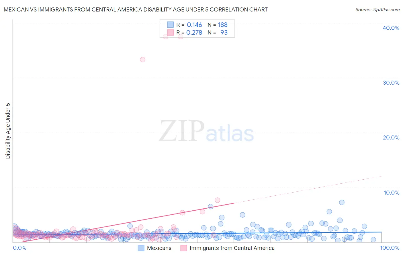 Mexican vs Immigrants from Central America Disability Age Under 5
