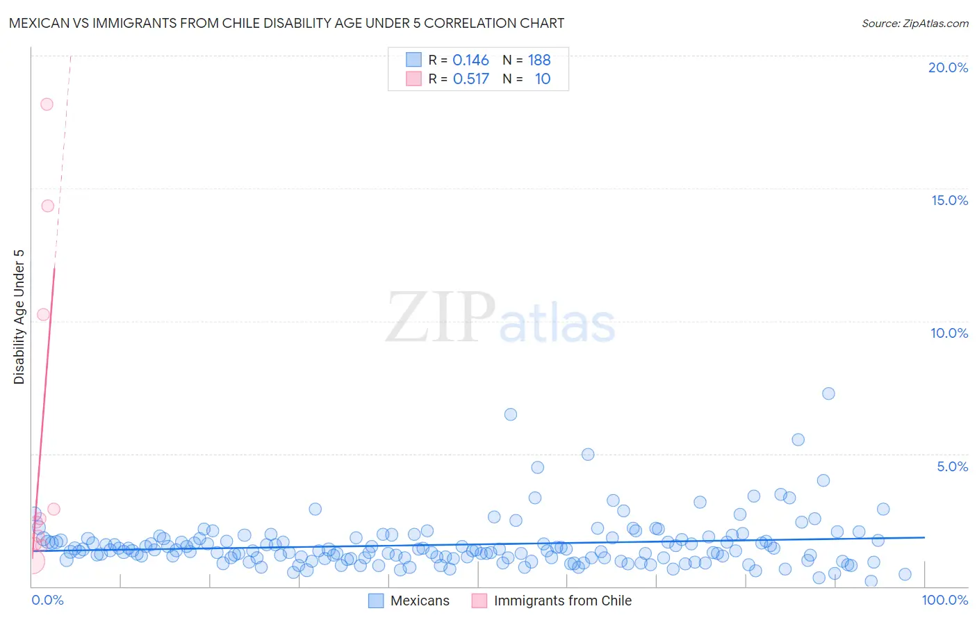 Mexican vs Immigrants from Chile Disability Age Under 5